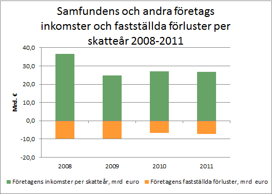 Samfundens och andra företags inkomster och faställda förluster per skatteår 2008-2011